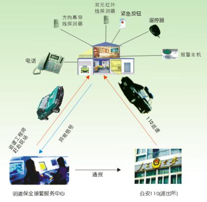 視頻監控、安全報警