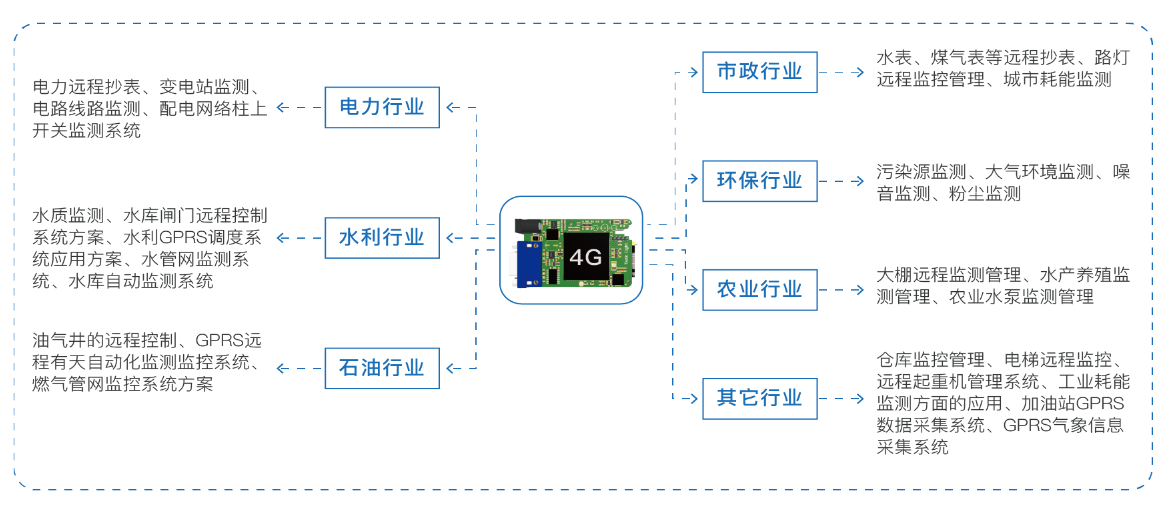 數據傳輸單元DTU